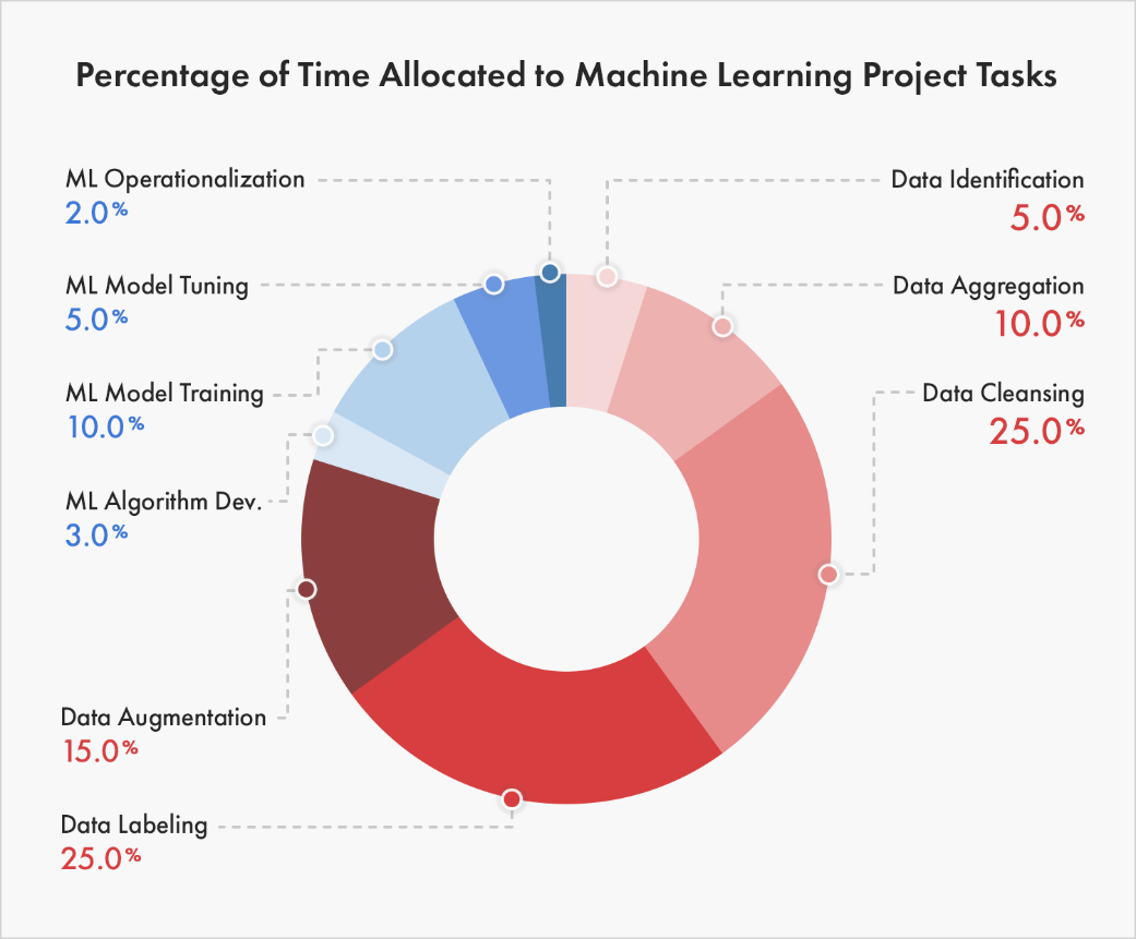 Breakdown of how ML practitioners spend their time