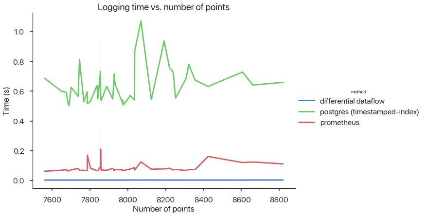Logging Latency