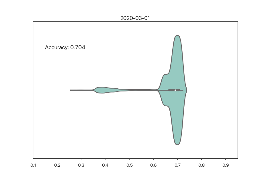 Output distribution