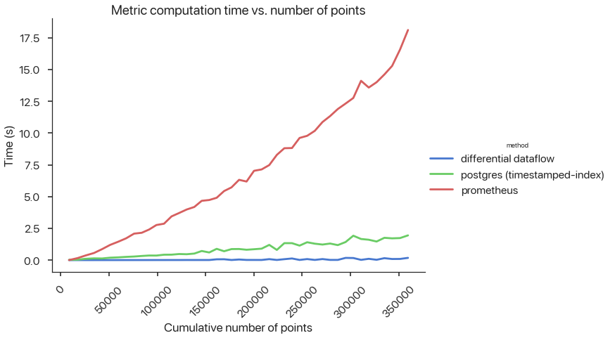 Query Latency
